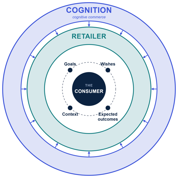 Cognitive Model