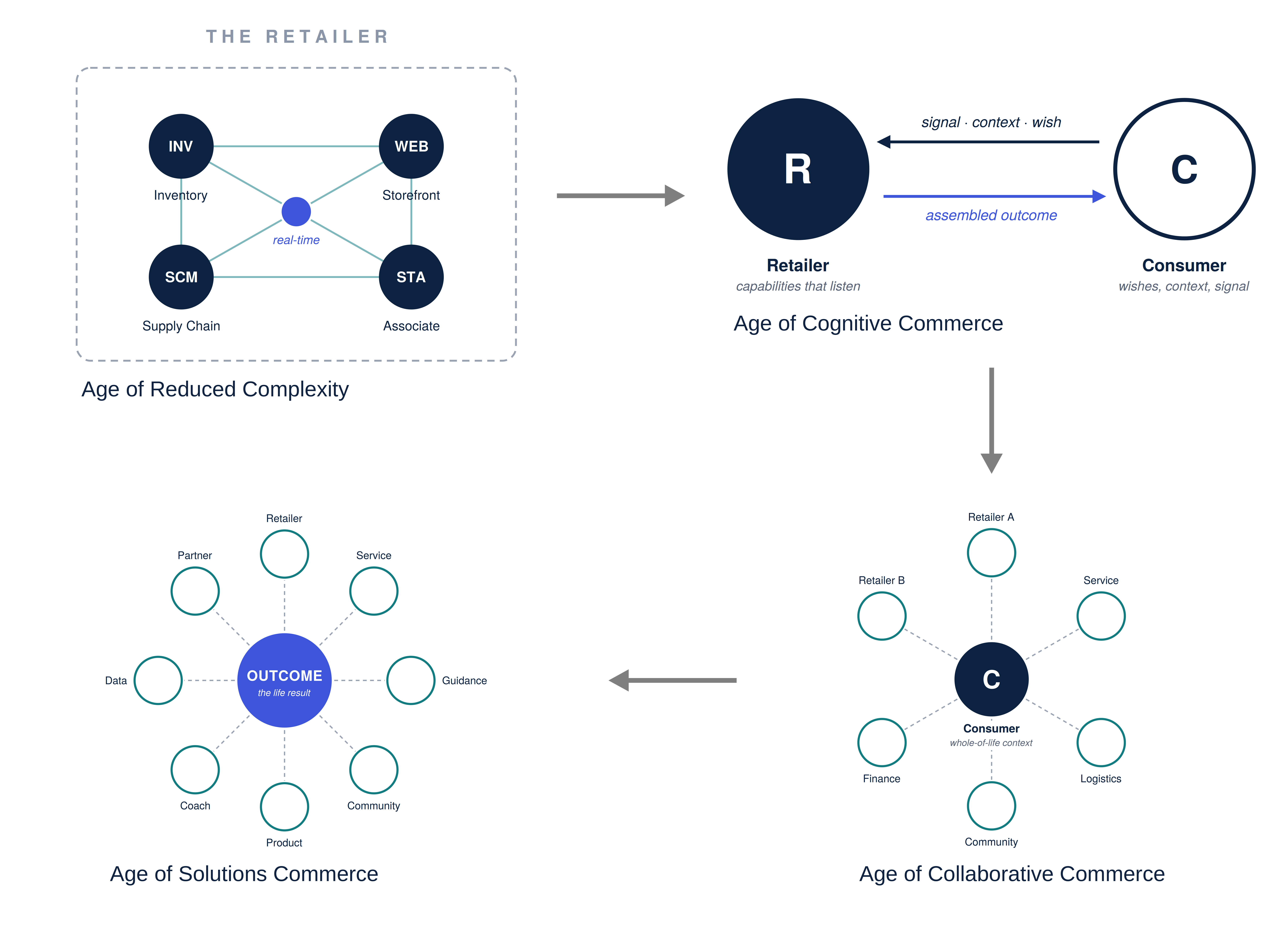 Ages of Retail